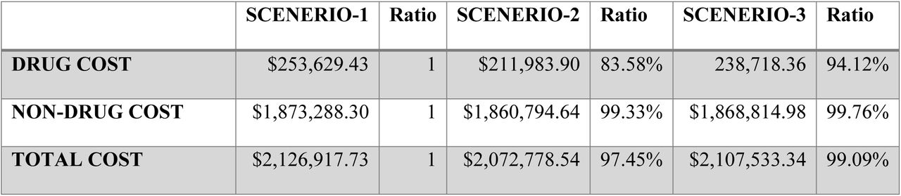 SCENERIO ANALYSIS