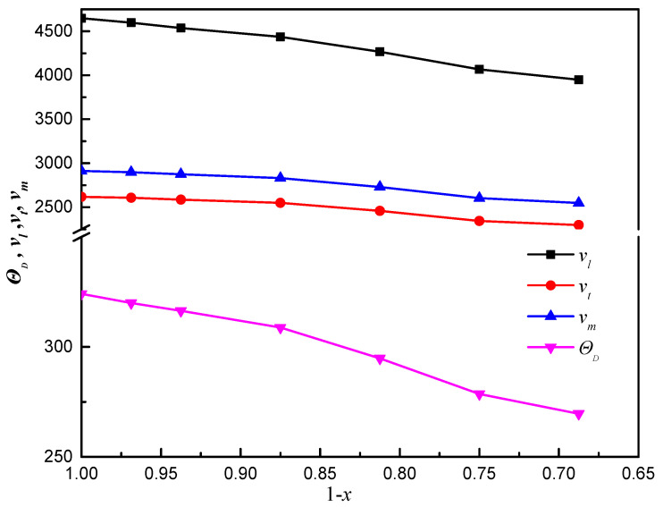 Relationship of the Debye temperature (ƟD, K) and the longitudinal, transverse elastic, and average wave velocities (νl, νt, and νm, respectively, m·s−1) with (1 − x) for ThC1−x.