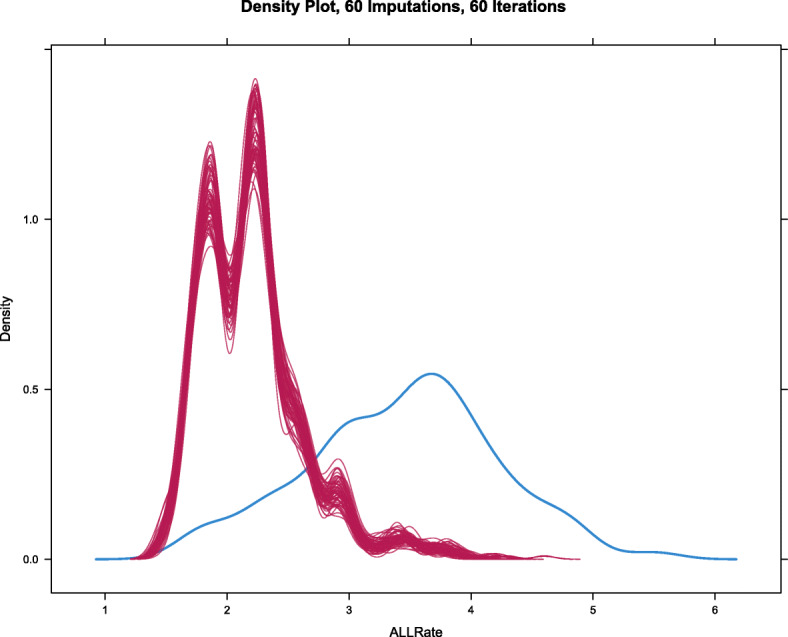 Density plot of imputed values in the various imputations