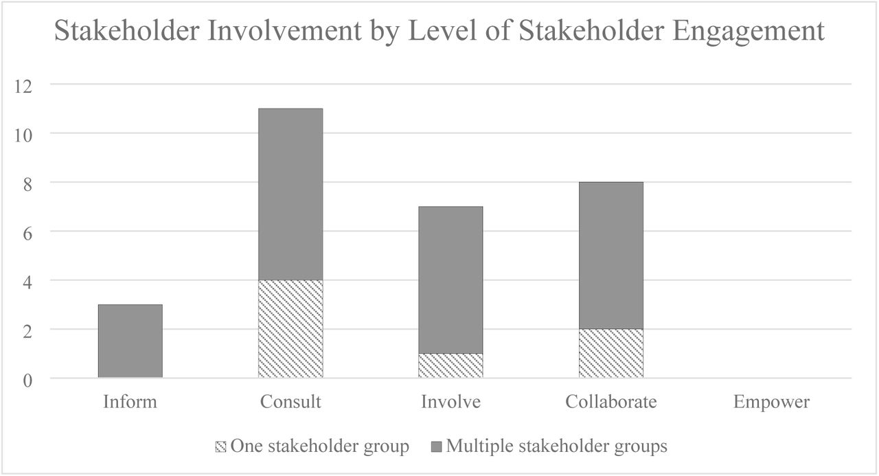 Stakeholder involvement by level of stakeholder engagement.Stakeholder involvement (one vs multiple stakeholder groups involved) in relation to level of stakeholder engagement (inform, consult, involve, collaborate, and empower).