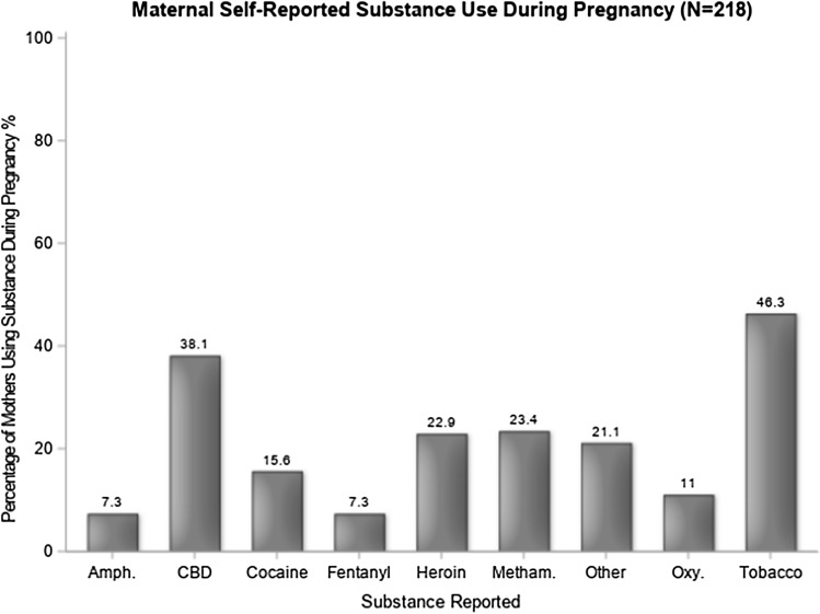 Frequency of self-reported substance use during pregnancy (n = 218). Other” category includes alcohol, benzodiazepines, codeine, hydrocodone, methadone, morphine, 3,4-Methylenedioxymethamphetamine (MDMA, ecstasy), and phencyclidine. Amph amphetamines, CBD cannabinoids, Meth methadone. Oxy oxycodone