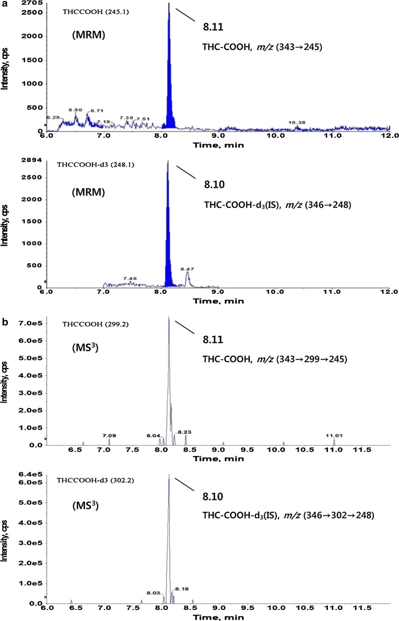 Representative chromatograms of THC-COOH and THC-COOH-d3 in an authentic hair sample of MRM (a), and MS3 (b) modes(reproduced with permission from Elsevier, Ref. [122])