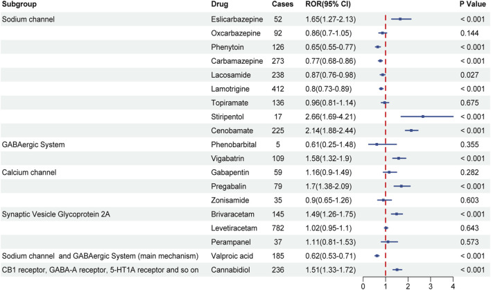Forest plot of various drugs across subgroups against a reference line at 1. The subgroups are Sodium channel, GABAergic System, Calcium channel, Synaptic Vesicle Glycoprotein 2A, and mixed mechanisms. Each drug's cases, ROR with 95% confidence interval, and p-value are listed. Some drugs, like Eslicarbazepine and Stiripentol, show significant positive associations (p < 0.001), while others like Oxcarbazepine do not. Confidence intervals vary in length, indicating different levels of precision for each drug effect estimate.