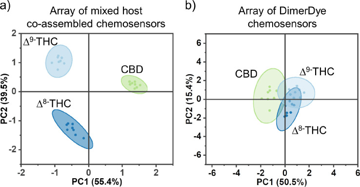 An array of mixed host chemosensors discriminates highly similar neutral cannabinoids. (a) PCA score plot of a mixed host co-assembled DD·CB sensor array completely discriminates CBD, Δ8-THC and Δ9-THC isomers. Sensor array includes absorbance and fluorescence responses of mixed host sensing pairs DD13·CB8 and DD13·CB7. Samples contain [DD] = 10.5 μM, [CB] = 21 μM and [drug] = 105 μM. (b) On their own, DimerDye chemosensors do not discriminate cannabinoids. Sensor array contains absorbance and fluorescence responses of DD4, DD8 and DD13. Samples contain [DD] = 10.5 μM and [drug] = 105 μM. PCA score plots show each sample set (n = 8) enclosed by 95% confidence ellipses. All samples are in NaH2PO4/Na2HPO4 (8.4 mM, pH 7.4) in H2O with 2% MeOH.
