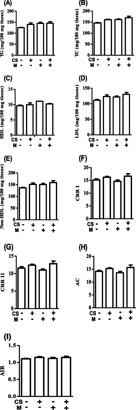 CS and M do not alter brain lipid either when administered separately or when co-administered in female rats. A–I represent TG, triglyceride; TC, total cholesterol; HDL, high-density lipoprotein; LDL, low-density lipoprotein; non-HDL, non- high density lipoprotein; CRRI, cardiovascular risk ratio I; CRRII, cardiovascular risk ratio II; AC, atherogenic coefficient; and AIR, atherogenic index ratio respectively. CS, ethanol extract of Cannabis sativa; M, melatonin; -, not administered; +, administered