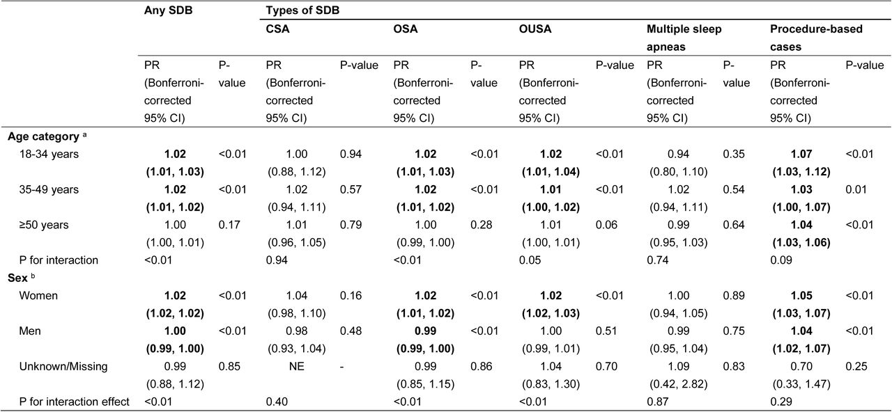 Sensitivity analysis for subgroup cross-sectional associations of per 0.1-unit increase in Environmental, Social, and Health Burden (ESHB) ranks with sleep-disordered breathing (SDB), central sleep apnea (CSA), obstructive sleep apnea (OSA), and other/unspecified sleep apnea (OUSA), multiple sleep apneas, and procedure-based cases