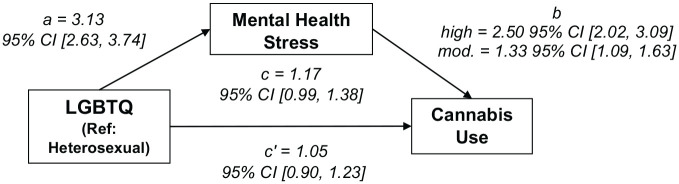 Association between sexual minority identity and cannabis use mediated by mental health stress.Note. mod. = moderate; LGBTQ = lesbian, gay, bisexual, transgender, and queer; ref = reference.