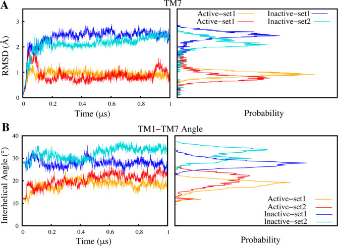 Structural variance between the CB1 active and inactive states is significantly influenced by local conformational changes. (A) The RMSD of the TM7 helix in both active (orange and red) and inactive states (blue and cyan) (B) Interhelical angle between TM1 and TM7 in the active (orange and red) and inactive (blue and cyan) states. All graphs also display the probability density distribution.