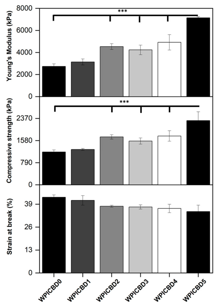 The results for the compression analysis of the WPI/CBD hydrogels. The results for Young’s modulus (kPa), compressive strength (kPa), and strain at break (%) are depicted. Each bar represents the mean ± SD of n = 10 (*** p < 0.001; compared to the WPI control).