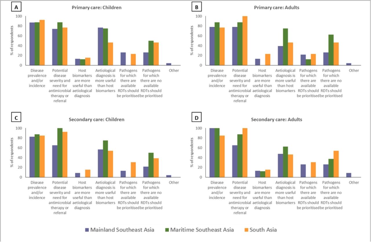 Reasons underlying the rankings made by individual expert participants of analytes which should be prioritized for inclusion in multiplex lateral flow rapid diagnostic tests for acute non-malarial fever using fingerprick blood as the test substrate, in the following patient populations: (A) Children presenting to primary care settings (B) Adults presenting to primary care settings (C) Children being admitted to secondary care settings (D) Adults being admitted to secondary care settings. Children were defined as patients aged >28 days and <15 years.