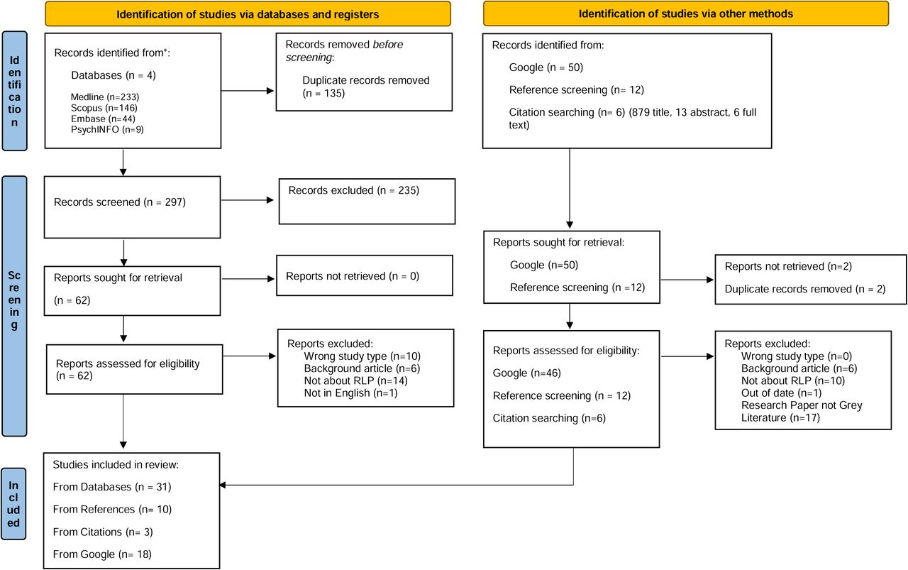 Flowchart of study identification