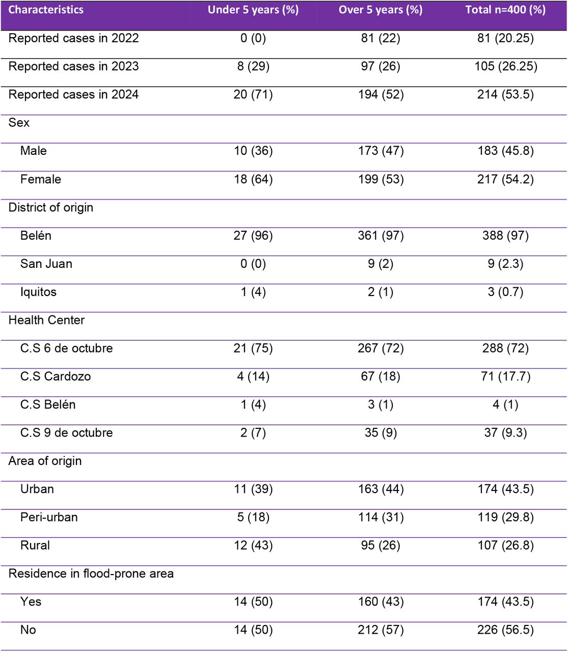 Epidemiological characteristics of patients diagnosed with Leptospirosis in Health Centers of the Peruvian Amazon, 2022–2024.