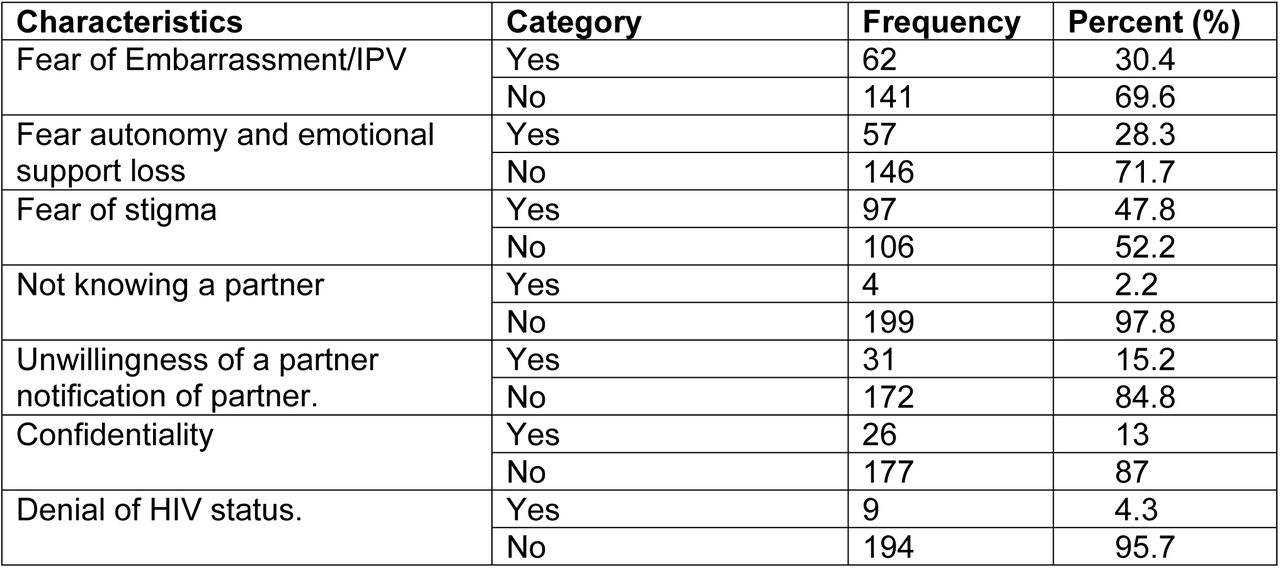 Barriers to utilization of APNS(N=203)