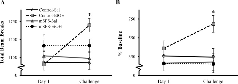 Mice exposed to mSPS followed by chronic EtOH (mSPS-EtOH) demonstrate impaired EtOH-LMA sensitization.*p<0.05 Control-EtOH mice on challenge compared to Control-Sal on Day 1, as well as Control-Sal and mSPS-EtOH on Challenge. †p<0.05 mSPS-EtOH mice compared to Control-EtOH mice on Day 1.