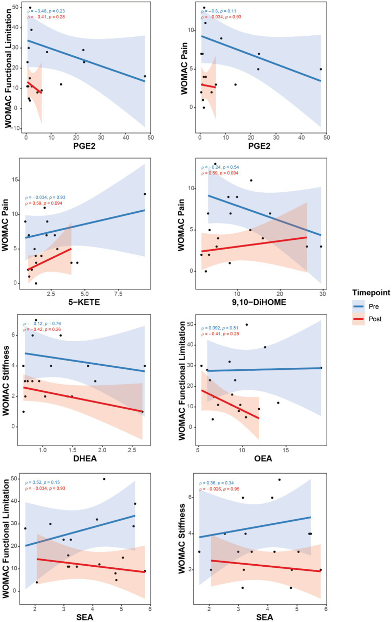 Correlations between pain assessments with OxL and eCB and related compounds for subjects pre- and post-TC exercise. Oxylipins, (PGE2, 5-KETE, and 9,10DiHOME); Endocannabinoid DHEA, docosahexaenoyl ethanolamide; Endocannabinoid-like OEA, oleoylethanolamide; PEA, palmitoylethanolamide; SEA, N-stearoylethanolamine. Western Ontario and McMaster Universities Osteoarthritis Index (WOMAC).