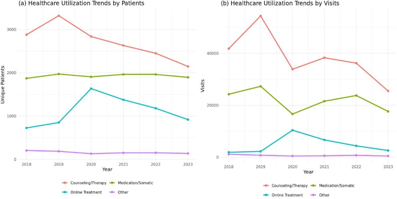 Healthcare utilization trends among adults with co-occurring substance use and mental health disorders (COD), All of Us Research Program, 2018–2023.(a) Trends by unique patients(b) Trends by visits.Counseling and therapy consistently represented the largest share of treatment utilization, while medication/somatic services remained relatively stable across years. Online healthcare peaked in 2020 during the COVID-19 pandemic before declining. The “Other” category represented the lowest-utilized services throughout the study period.