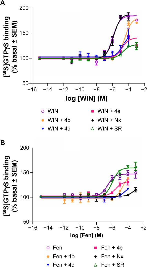 Concentration-response curves for stimulation of [35S]-GTPγS binding by WIN 55,212-2 (Tocris/Biogen Científica SL, Madrid, Spain) (A) or fentanyl (B) in the absence (○) or presence of a single concentration (10−5 M) of 4b, 4e, 4d, naloxone, or rimonabant. The experiments were performed using cortical membranes in the post-mortem human brain. The data are expressed as the mean ± SEM values from 4–8 experiments carried out in different brain samples.Abbreviations: SR, rimonabant; Nx, naloxone; WIN, WIN 55,212-2; Fen, fentanyl; SEM, standard error of the mean; GTPγS, guanosine 5′-O-[gamma-thio] triphosphate.