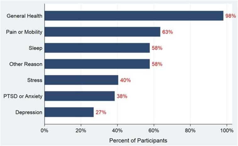 Indications for natural product use in the past 30 days.