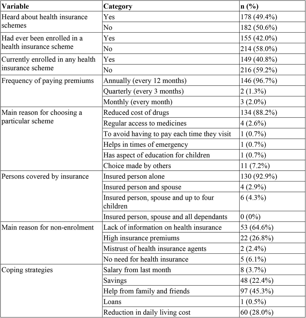 Descriptive statistics of the participants’ awareness of health insurance schemes