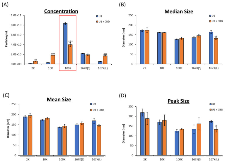 EV concentration and size released from HIV-1-infected monocytes with and without CBD treatment. U1 cells (1 × 106 cells/mL) were treated with or without CBD (5 µM) for 3 days. At 72 h, cells were collected, and supernatant was spun at g × force 2K, 10K, 100K, 167K(S), and 167K(L). Concentration (A) and nanoparticle size (B–D) were measured through ZetaView analysis. Student’s t-test compared treated subpopulations to untreated. Red box indicates the subpopulation of interest. */#, p < 0.05; **/##, p < 0.01; ***/###, p < 0.001 where * represents a significant decrease, and # represents a significant increase compared to untreated. Error bars, S.D.