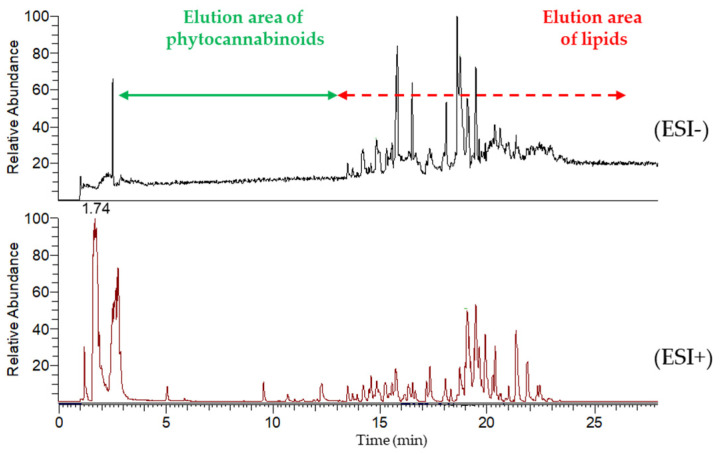Total ion chromatograms (TICs) of blank rat brain matrix in negative (ESI-) and positive (ESI+) ionization modes (full MS 100–1200 m/z). UHPLC-HRMS/MS (Ultra-high performance liquid chromatography coupled with tandem mass spectrometry) conditions are described in Section 3.8.