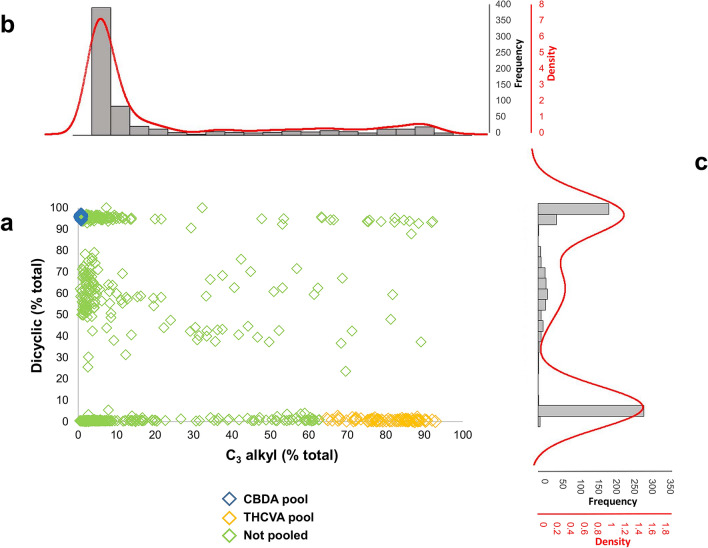 Chemotypic distribution of cyclic and alkyl cannabinoid composition in 711 Cannabis sativa L. plants. (a) Scatter plot showing distribution of bi-axial cannabinoid chemotypes. (b) Histogram and kernel density estimates of C3-alkyl cannabinoid chemotypes. (c) Histogram and kernel density estimates of dicyclic cannabinoid chemotypes. Plants within the diversity panel were selected from the Ecofibre Global Genetic Resource Collection. Cannabinoid composition was determined from liquid chromatography-mass spectrometry (LC–MS). Dicyclic and C3-alkyl cannabinoid fractions within the total cannabinoid fraction were calculated from fresh weight (w/w) cannabinoid content. Alkyl cannabinoid values are skewed towards low C3-alkyl, while dicyclic values exhibit a tripartite chemotypic distribution. Blue diamond (CBDA) and yellow diamond (THCVA) data points represent individual plants selected for an extreme-phenotype genome-wide association study.