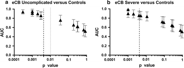 Endocannabinoids ROC curves significance. a The area under the ROC curve (mean ± SE) are plotted against the p values from the ROC analyses for all the endocannabinoids analysed in the groups uncomplicated malaria versus controls. The metabolites with the highest p value and area under the ROC curve (left to right) are: 2-AG, OEA, DEA, DHEA and PEA. b The same approach is presented for severe malaria versus control group with 2-AG, PEA and OEA with the highest p values. Both for a and b, the dotted line represents Bonferroni cut off (0.0042)