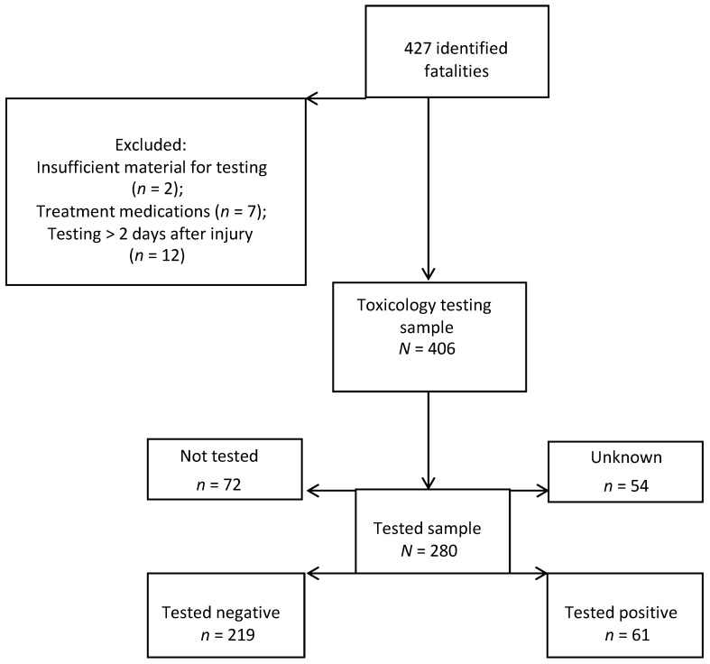 Iowa FACE cases: Flow chart showing inclusions and exclusions.