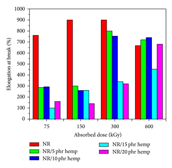 Elongation at break variation as a function of hemp amount and irradiation dose.