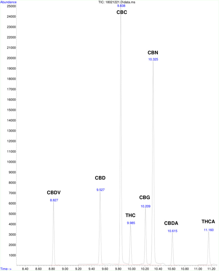 Chromatogram of cannabinoids in a calibrator prepared in a blank brownie. The retention times for cannabinoids shown in the chromatogram are as follows: cannabidivarin (CBDV)-8.827 min, cannabidiol (CBD)—9.527 min, cannabichromene (CBC)—9.838 min, ∆-9-tetrahydrocannabinol (THC)—9.985 min, cannabigerol (CBG)—10.209 min, cannabinol (CBN)—10.325 min, cannabidiolic acid (CBDA)—10.615 min, and ∆-9-tetrahydrocannabinolic acid (THCA)-11.160 min