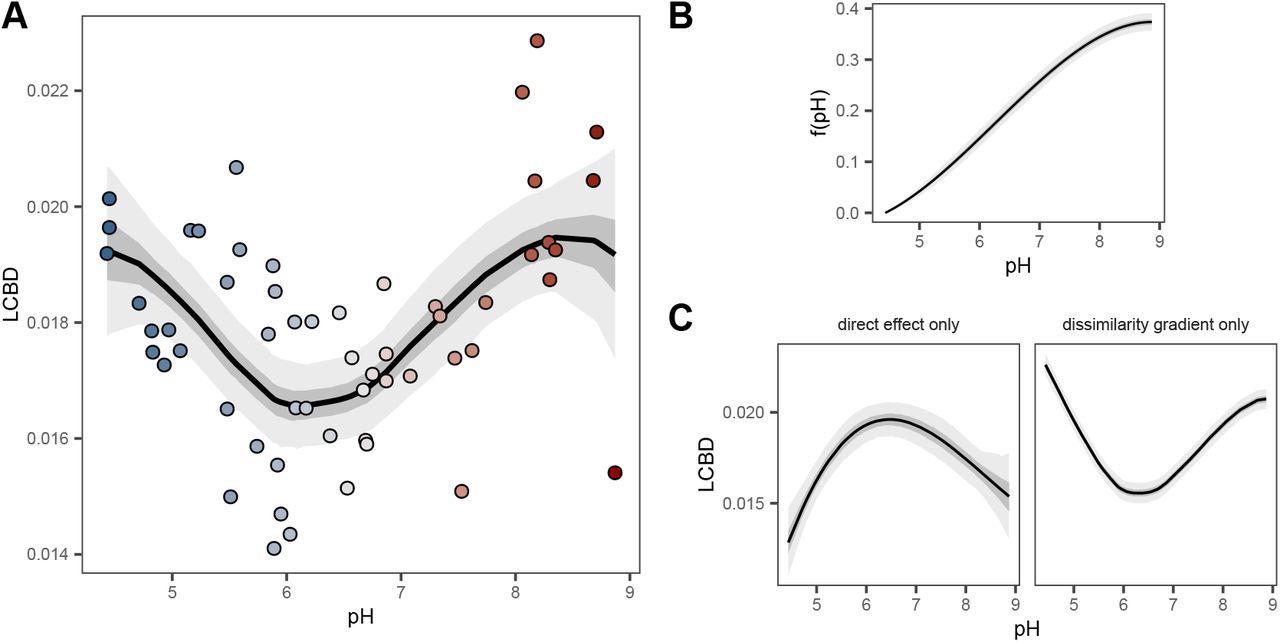 Contribution of pairwise and site-level environmental effects to the expected LCBD. (A) Relationship between LCBD and pH obtained from a GDUM with both a dissimilarity gradient and direct effects on uniqueness. Circles represent empirical values computed using the LCBD.comp function in the adespatial R package (Dray et al., 2025). Expected LCBD values from GDUM were derived from the expected dissimilarity matrix. (B) Fitted dissimilarity gradient showing the directional community change with pH. (C) Partial effect of pH on LCBD when included only as a site-level variable (vi, vj; left) or as a dissimilarity gradient (hij; right).