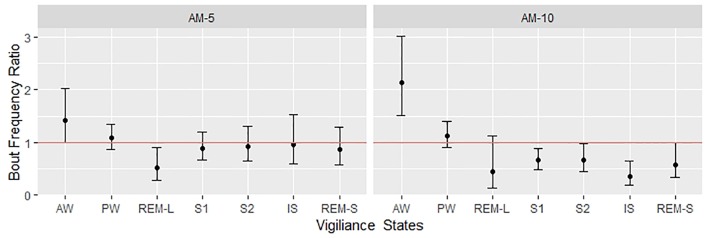 Bout frequency ratios were estimated with negative binomial regression. The figure shows the estimated ratios with the corresponding 95% confidence intervals. The effect is significant if the confidence interval crosses the red line (where the ratio is 1), which is corresponding to the “no effect” (also called null hypothesis).