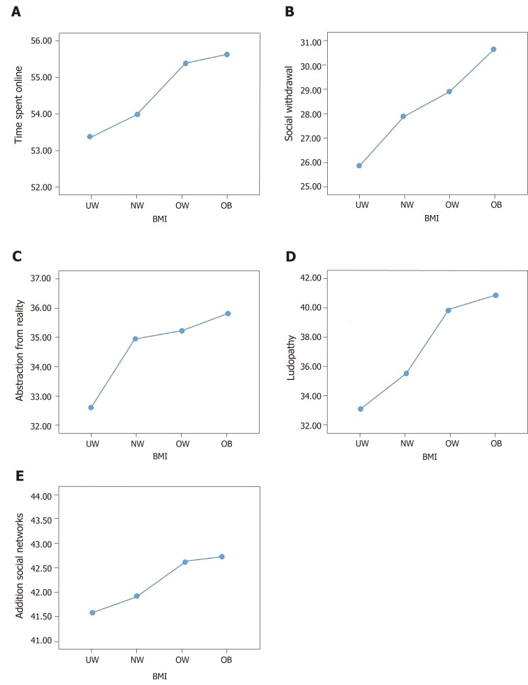 Trend of the percentage scores of some QUNT factors and body mass index. A: Time spent online; B: Social withdrawal; C: Abstraction from reality; D: Ludopathy; E: Addiction to social networks. BMI: Body mass index; UW: Underweight; NW: Normal weight; OW: Overweight; OB: Obesity; QUNT: Questionario sull’Utilizzo delle Nuove Tecnologie.