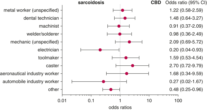 ORs for the association of a field of occupation with CBD vs sarcoidosis presented as forest plots. Precision mechanics excluded (only 2 individuals, both in the CBD group). CBD = chronic beryllium disease.