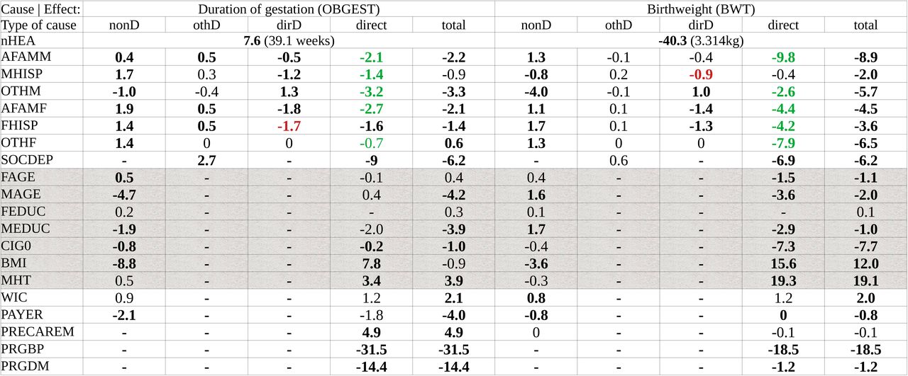 Indirect and total effects of all the model’s potential causal variables on duration of gestation and birthweightLegend: values represent indirect, direct and total effects of all potentially-causal factors on participation on the duration of gestation (OBGEST) and birthweight (BWT). The table’s structure, labels, values, and conventions are similar to those of Table 3. Coefficients for deprivation represent the standardized change of the outcome per standard deviation change of the putative causal variable. Note: ‘nonD’, ‘othD’, ‘dirD’ and ‘direct’ effects may not sum exactly to the ‘Total’ effects, due to rounding error. Abbreviations as Tables 3 and 4. Cells with grey backgrounds are not directly relevant to the task of disentangling effects of deprivation, ethnicity and sources of funding. However, these effects may differ between nHEA and other ethnicities - see Tables S7a-l in the Supplementary Information.