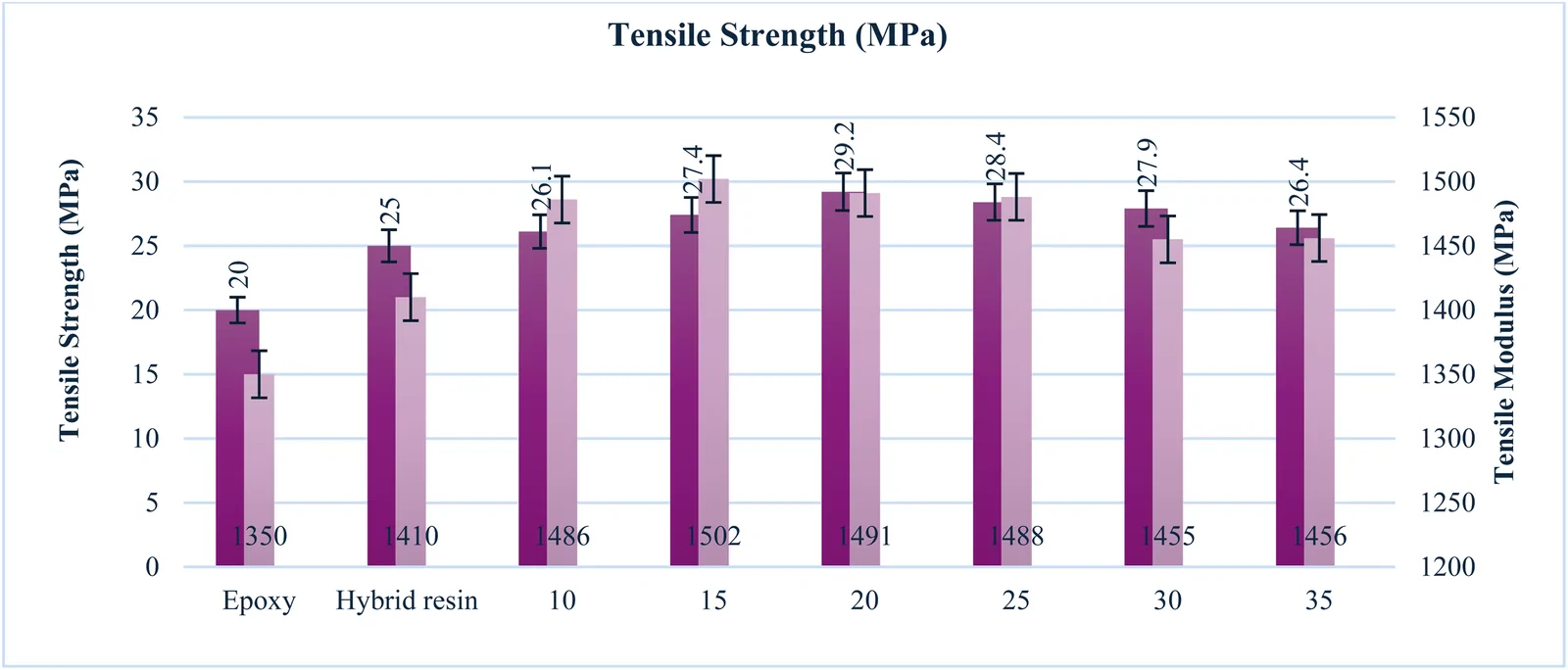 Tensile strength of the composites with varying V/V% of (SG-HP)+E/15%AA.