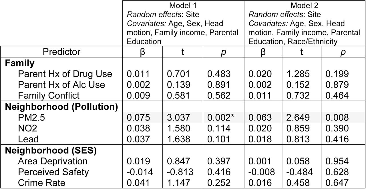 Results of regressions with the expressed rsFC-SUI pattern from the equal amount of fMRI as the outcome.β is the standardized estimate for the regression coefficient. The difference between Model 1 and 2 is whether race/ethnicity are included as covariates or not. Note: N = 2,854 in both models. Grey highlight shows p < .05 within the isolated regression, and addition of * shows p < .05 after Holm-Bonferroni correction for all of the regressions.