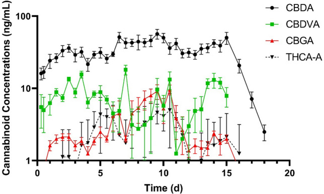 Mean plasma concentrations (ng/mL) of cannabidiolic acid (CBDA) at 5.5 mg/kg, cannabidivarinic acid (CBDVA) at 0.02 mg/kg, cannabigerolic acid (CBGA) at 0.2 mg/kg, and tetrahydrocannabinolic acid-A (THCA-A) at 0.1 mg/kg, over time in cattle feed industrial hemp once a day for 14 days (n = 8).