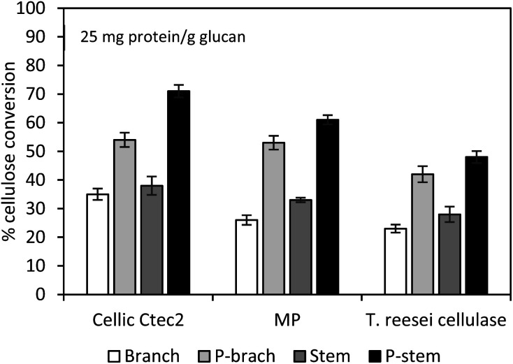 Cellulose conversion of washed pretreated hemp solids with different enzyme preparations at 25 mg protein per g glucan. Hydrolysis of 1% (w/v) glucan was conducted at 50 °C for 72 h with the agitation of 200 rpm. MP: Multipect Pectinase; P-stem: pretreated stem; P-branch: pretreated branch. The average conversion results in duplicate are presented and error bars indicate a confidence difference of 95%.