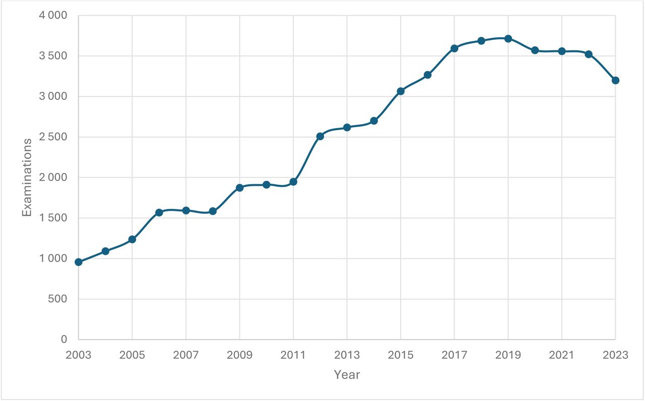 Number of head MRI examinations for patients over 50 years by year, obtained from the PACS of the Wellbeing services county of North Savo, Kuopio, a large regional public healthcare provider in Eastern Finland. PACS started to serve Kuopio University Hospital in 2003, and district hospitals and primary care units joined the regional PACS between 2006-2011.