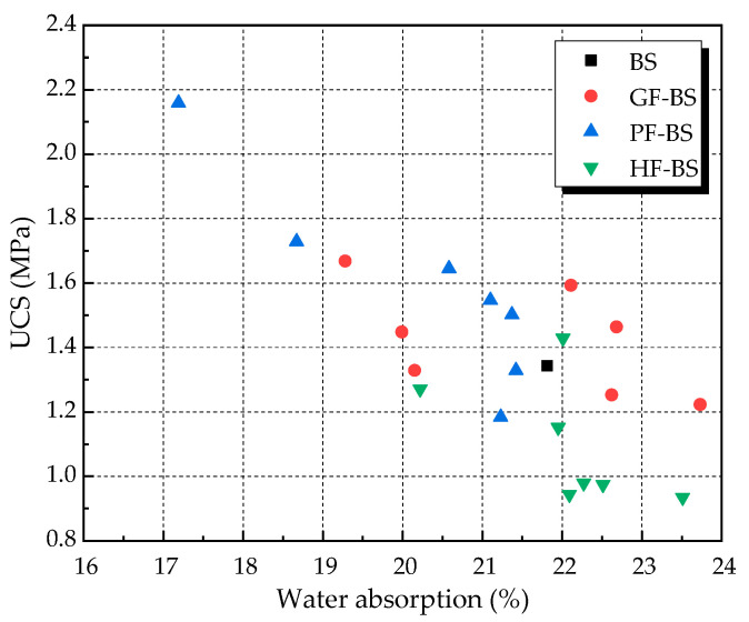 UCS and water absorption.