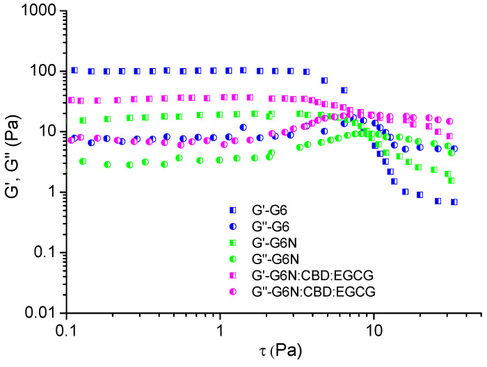 Variation in elastic (G′) and loss (G″) moduli as a function of shear stress (τ) of G6, G6N, and G6N:CBD:EGCG formulations. All measurements were carried out at 35 °C.