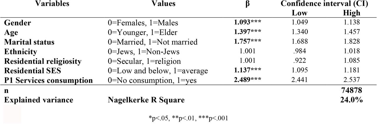 Logistic regression results for the prediction of medical service consumption during COVID-19 lockdown by socio-demographic variables and pre-COVID-19 service requirements