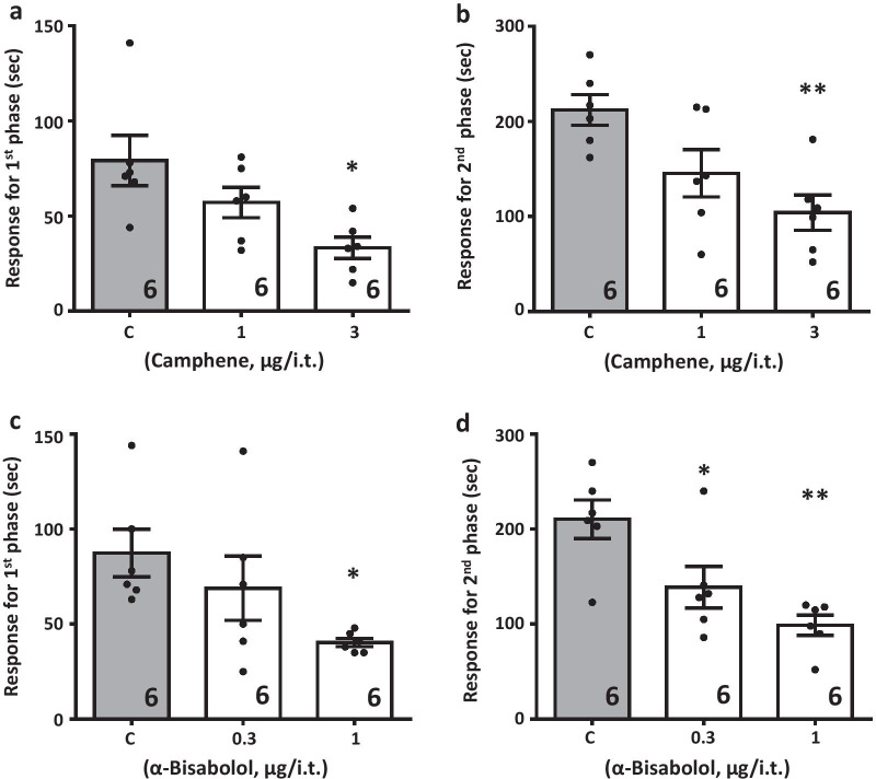 Effect of increasing doses of intrathecal camphene (a and b) and alpha-bisabolol (c and d) on the first and second phases of formalin-induced pain. Asterisks denote the significance relative to the control group (*P < 0.05, **P < 0.01, one-way ANOVA followed by Tukey’s test)