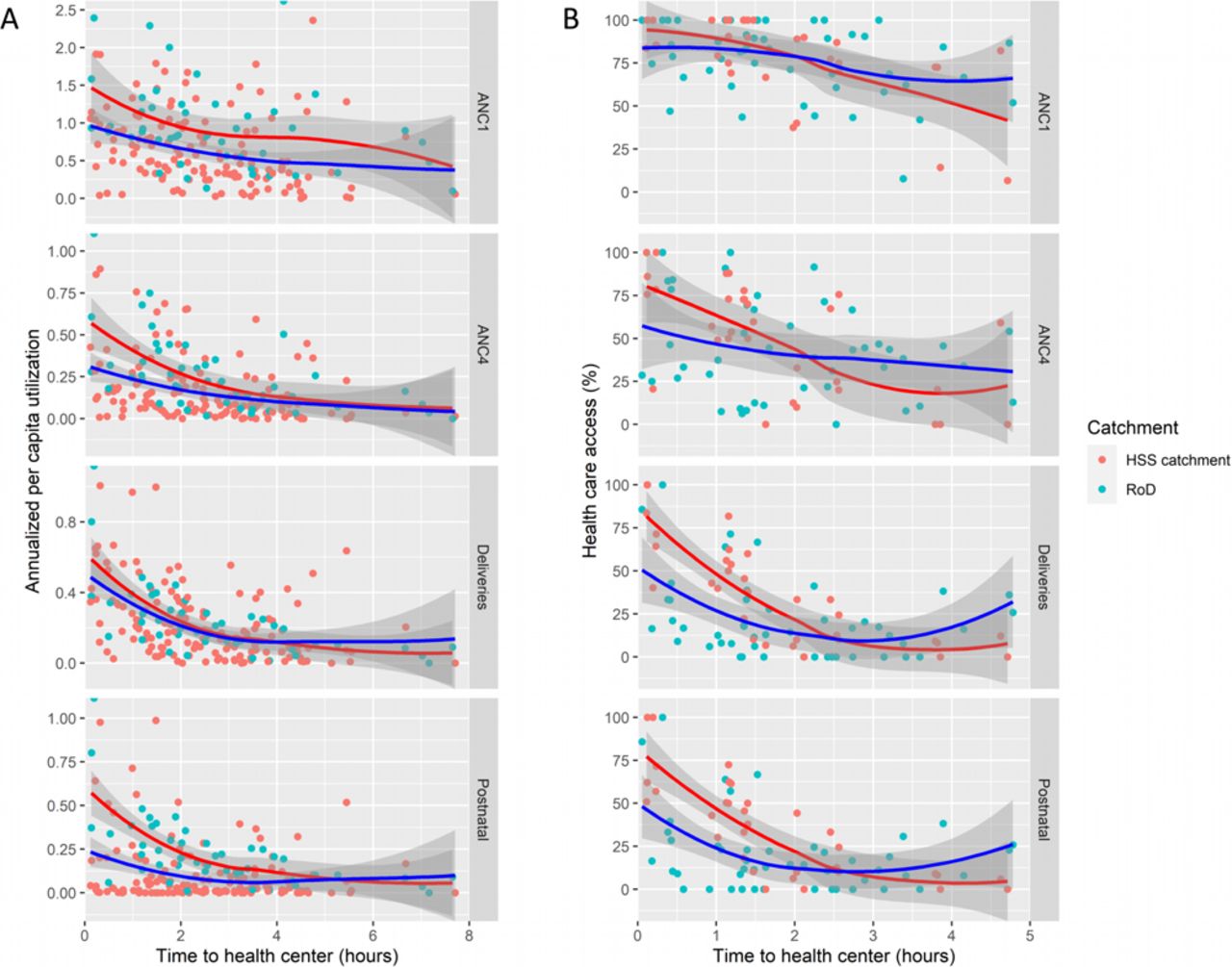 Impact of travel time to health centers on maternal care access in Ifanadiana District, 2016-2018.A) Annualized per capita utilization out of expected pregnant women, for antenatal care (ANC1, ANC4), deliveries and postnatal care, estimated as the fokontany average (points) from data of all health centers. Solid lines represent the non-linear smooth of the relationship between utilization and travel time, inside the HSS catchment (red) or in the rest of the district (RoD, blue) B) Percentage of pregnant women included in each of 80 clusters in cohort surveys (points) who accessed each maternal care service. Solid lines represent the non-linear smooth of the relationship between access and travel time, inside the HSS catchment (red) or in the rest of the district (RoD, blue)