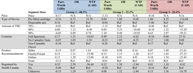 Latent class model for cannabis vaping products