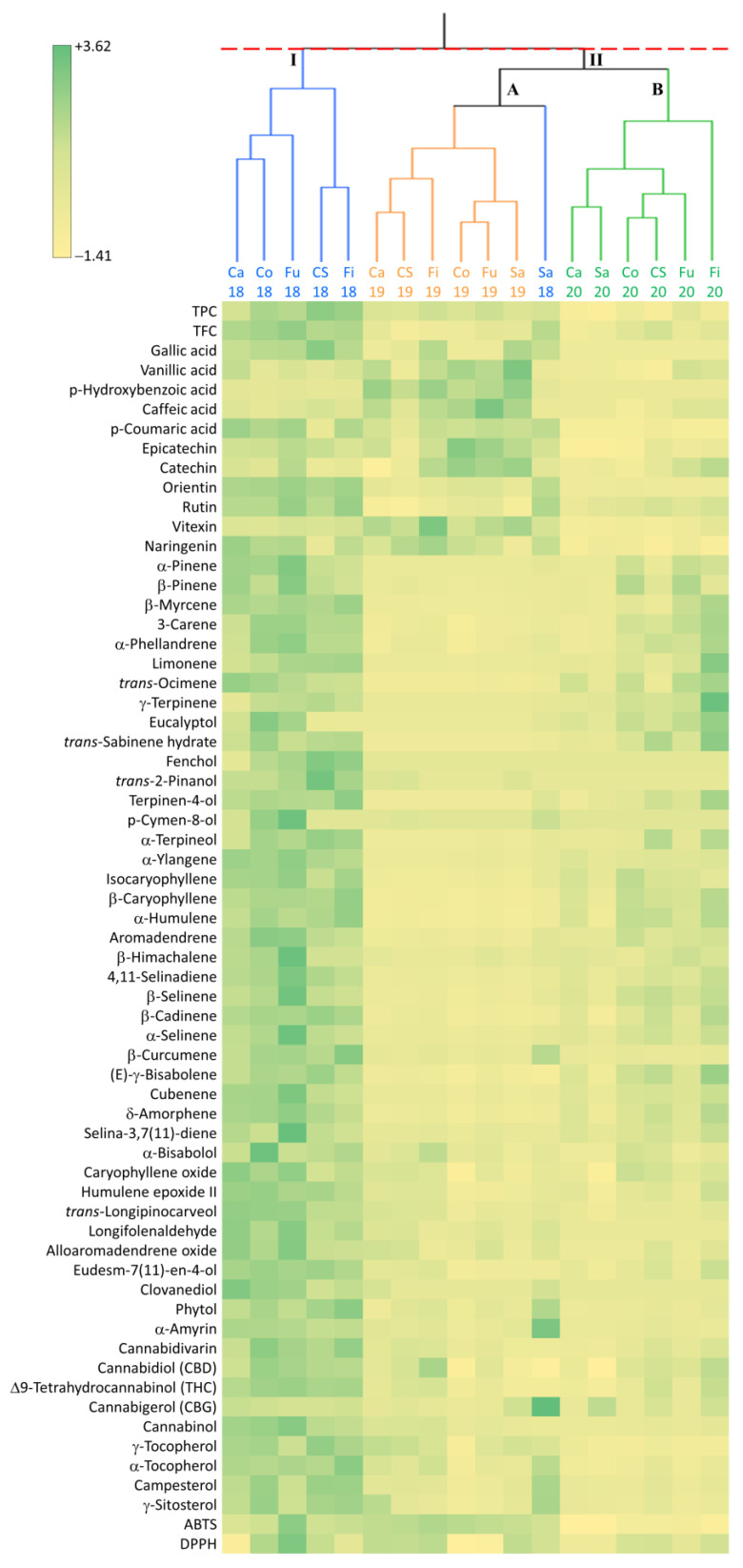 Hierarchical cluster analysis (HCA) dendrogram (Ward’s method) and pattern map for the different traits analyzed in the inflorescences of the six hemp genotypes grown for three consecutive years (2018–2020). HCA was carried out using the first seven principal components (PC) having an eigenvalue ≥ 1. Ca, Carmaleonte; Co, Codimono; CS, Carmagnola Selezionata; Fi, Fibrante; Fu, Futura 75; Sa, Santhica 27.
