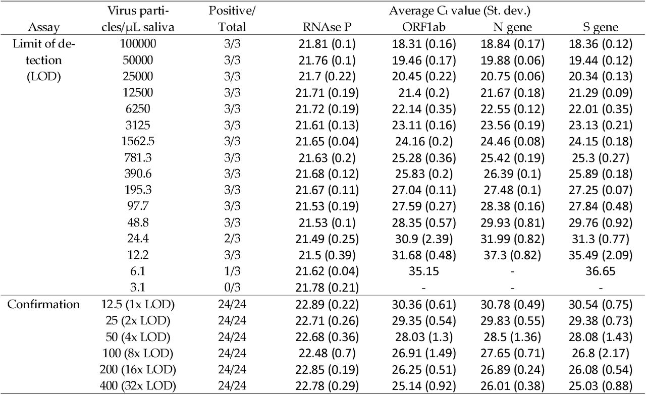 Limit of detection for SARS-Cov-2 virus particles in a saliva matrix.