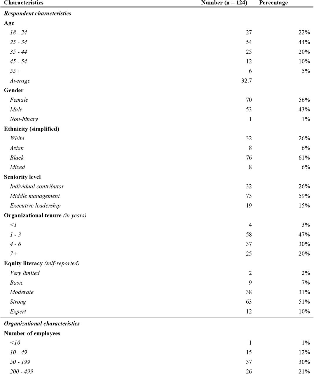 Respondent demographics of self-assessment survey