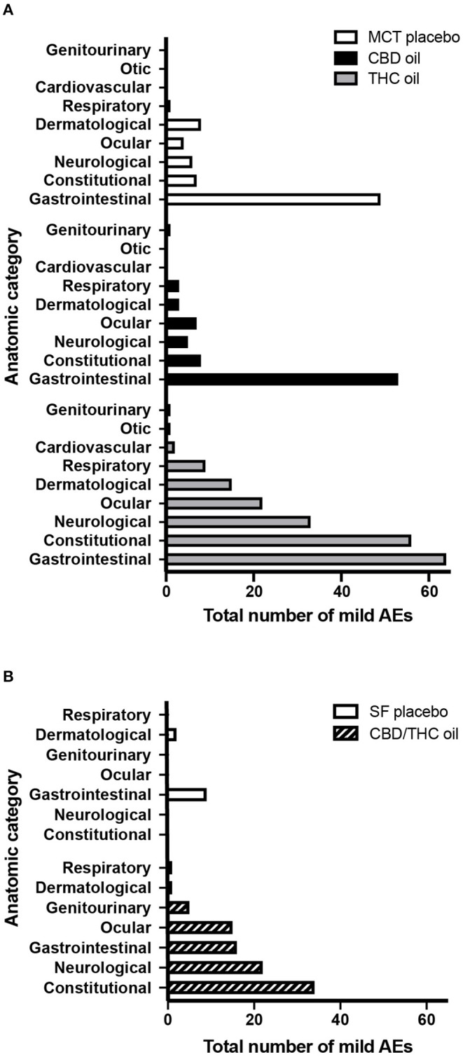 Total number of mild AEs per anatomic category. Mild AEs accounted for the majority (94.9%) of AEs. (A) Mild AEs across 10 doses of MCT oil placebo (n = 4), CBD oil (n = 4), or THC oil (n = 3 or 4). (B) Mild AEs across five doses of SF oil placebo (n = 4) or CBD/THC oil (n = 3 or 4). Gastrointestinal = nausea, vomiting, diarrhea, or other (hematemesis or blood or mucus in stool); Constitutional = lethargy, hyperesthesia, hypothermia, or other (weight loss, hypertonia, eyebrows raised and no blinking, abnormal posture, vocalization); Neurological = tremor (including hiccups) or ataxia; Ocular = mydriasis or other (epiphora, conjunctivitis, blepharospasm); Dermatological = pruritus or other (skin ulceration, purpura, alopecia, erythema, granuloma); Respiratory = nasal discharge or bradypnoea; Cardiovascular = bradycardia; Otic = external ear inflammation; Genitourinary = urinary incontinence or hematuria.